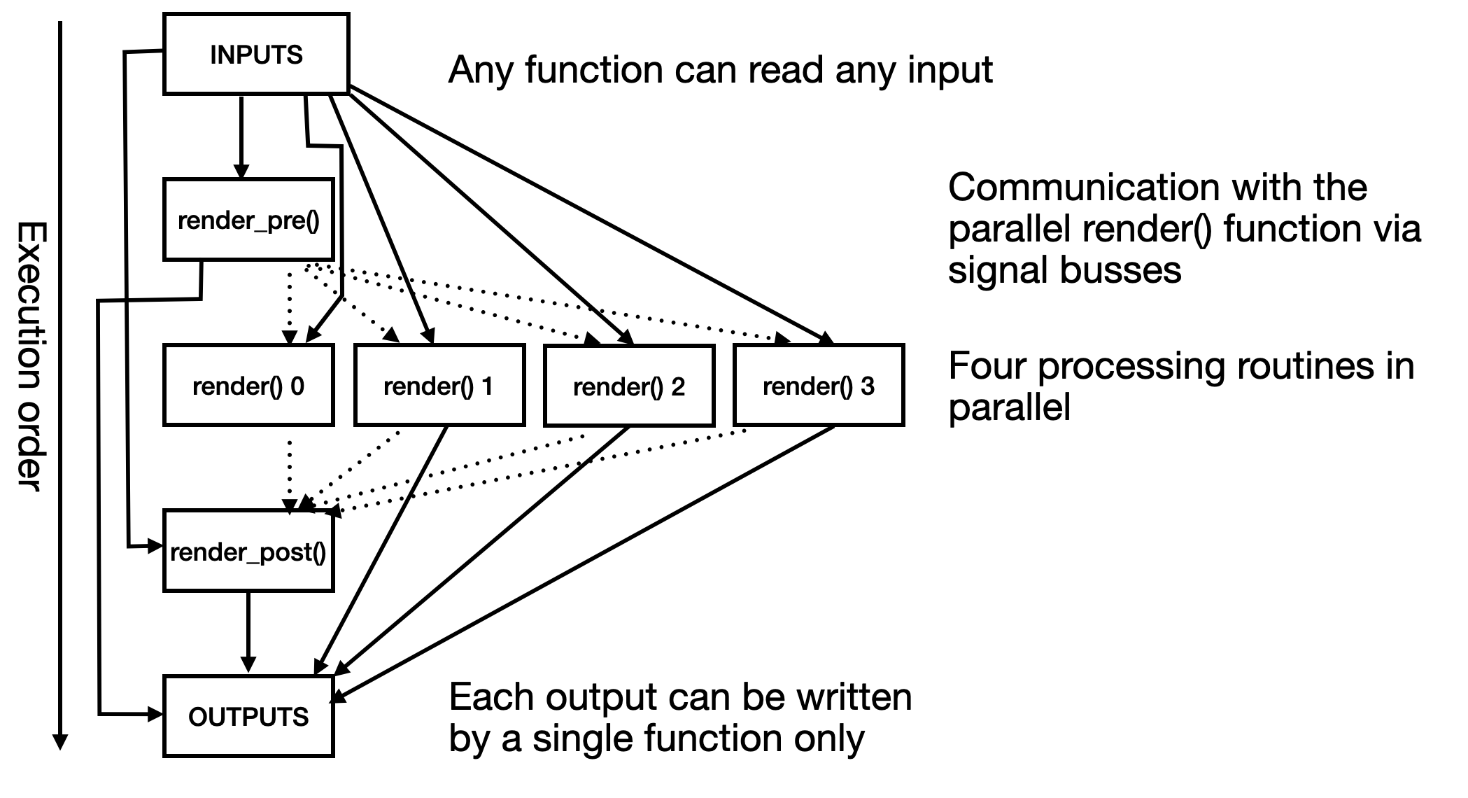 Parallel procesing diagram